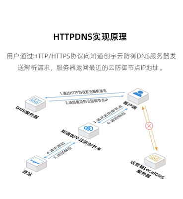 知道創(chuàng)宇HTTPDNS-APP防劫持技術(shù)原理與應(yīng)用